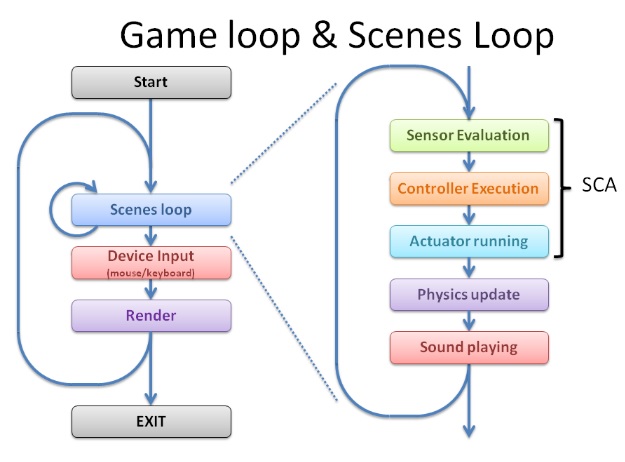 🎮 El Game Loop – Range / UPBGE / BGE